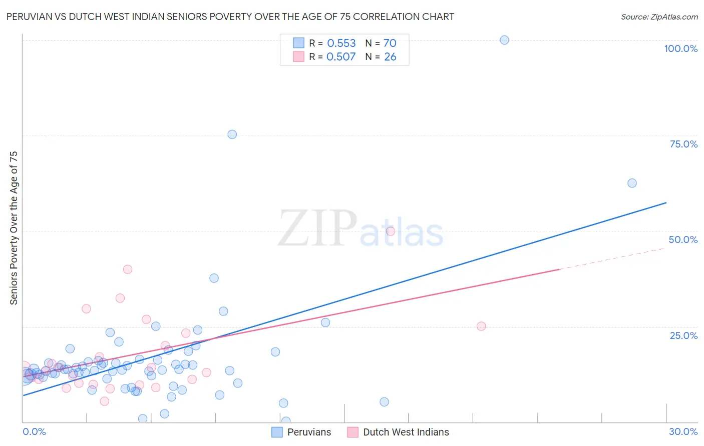 Peruvian vs Dutch West Indian Seniors Poverty Over the Age of 75