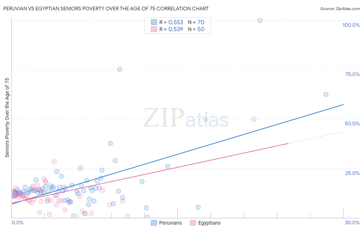 Peruvian vs Egyptian Seniors Poverty Over the Age of 75