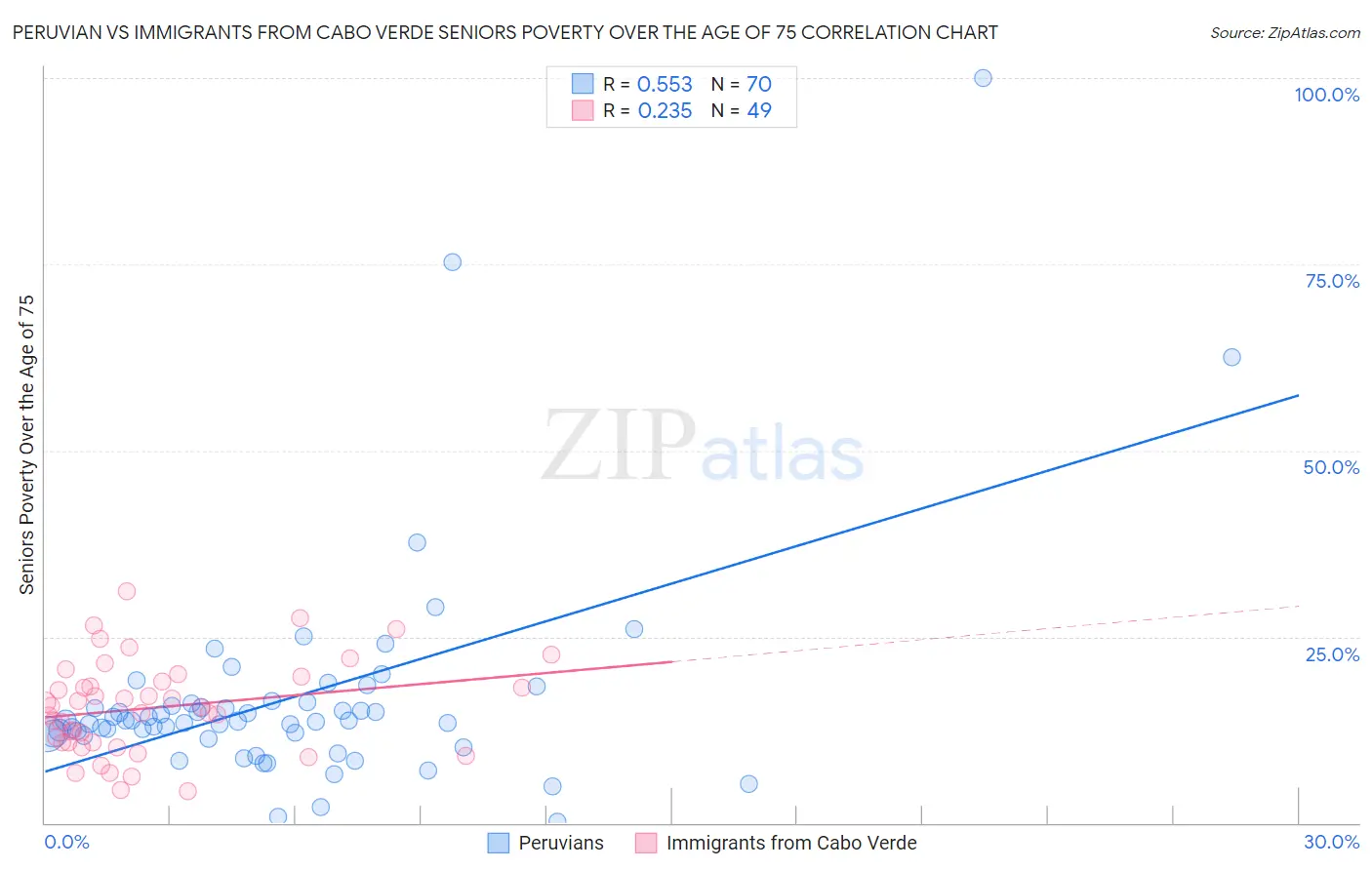 Peruvian vs Immigrants from Cabo Verde Seniors Poverty Over the Age of 75