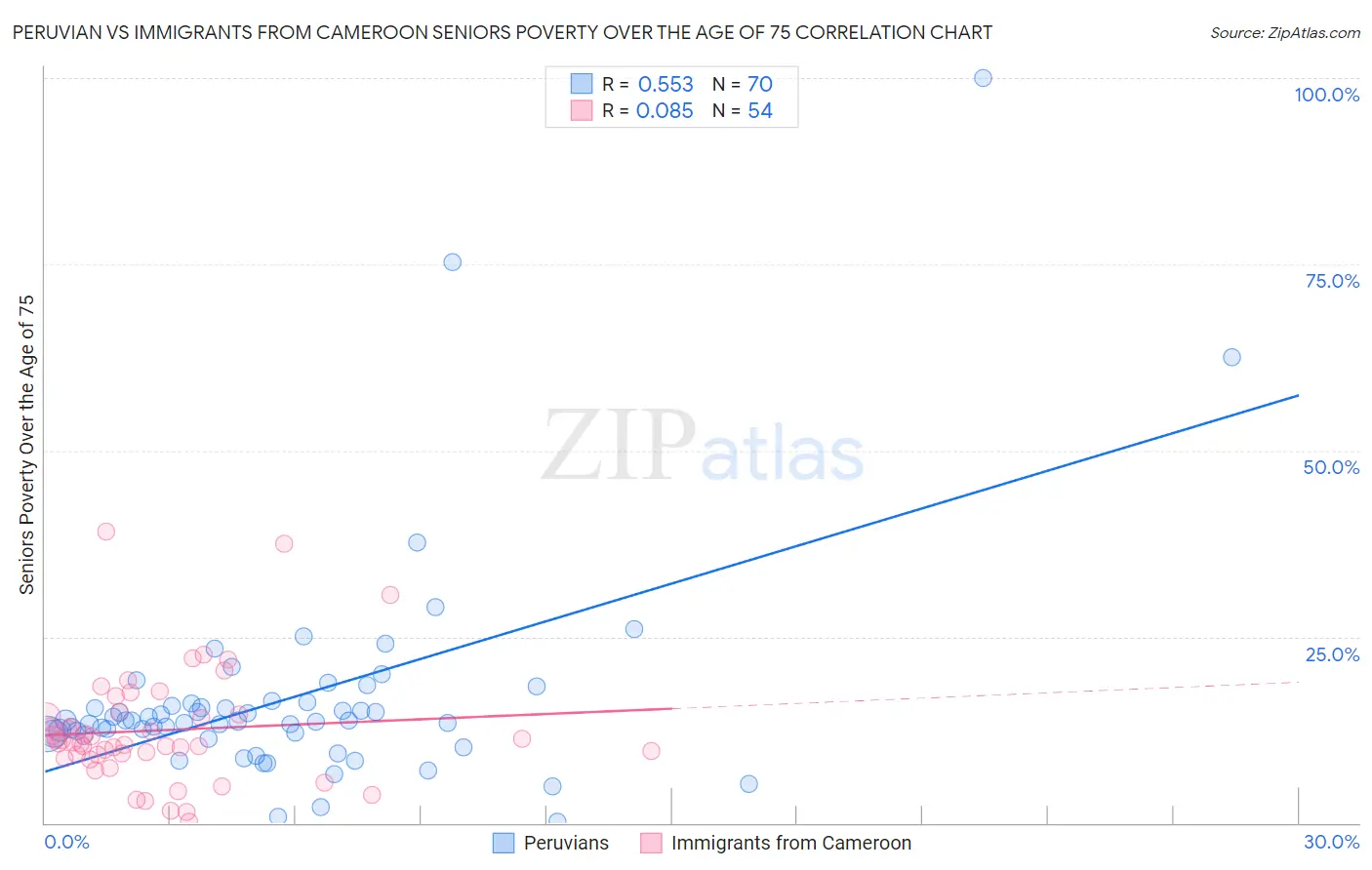 Peruvian vs Immigrants from Cameroon Seniors Poverty Over the Age of 75