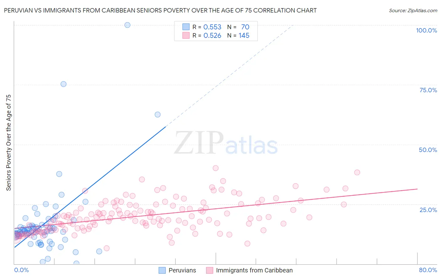 Peruvian vs Immigrants from Caribbean Seniors Poverty Over the Age of 75