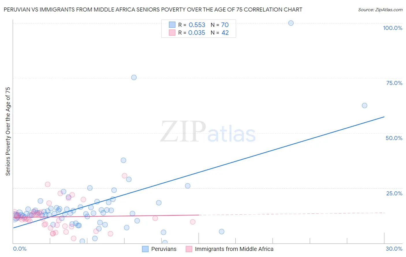 Peruvian vs Immigrants from Middle Africa Seniors Poverty Over the Age of 75