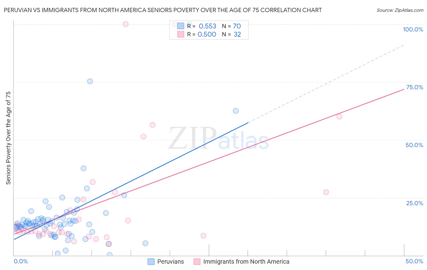 Peruvian vs Immigrants from North America Seniors Poverty Over the Age of 75