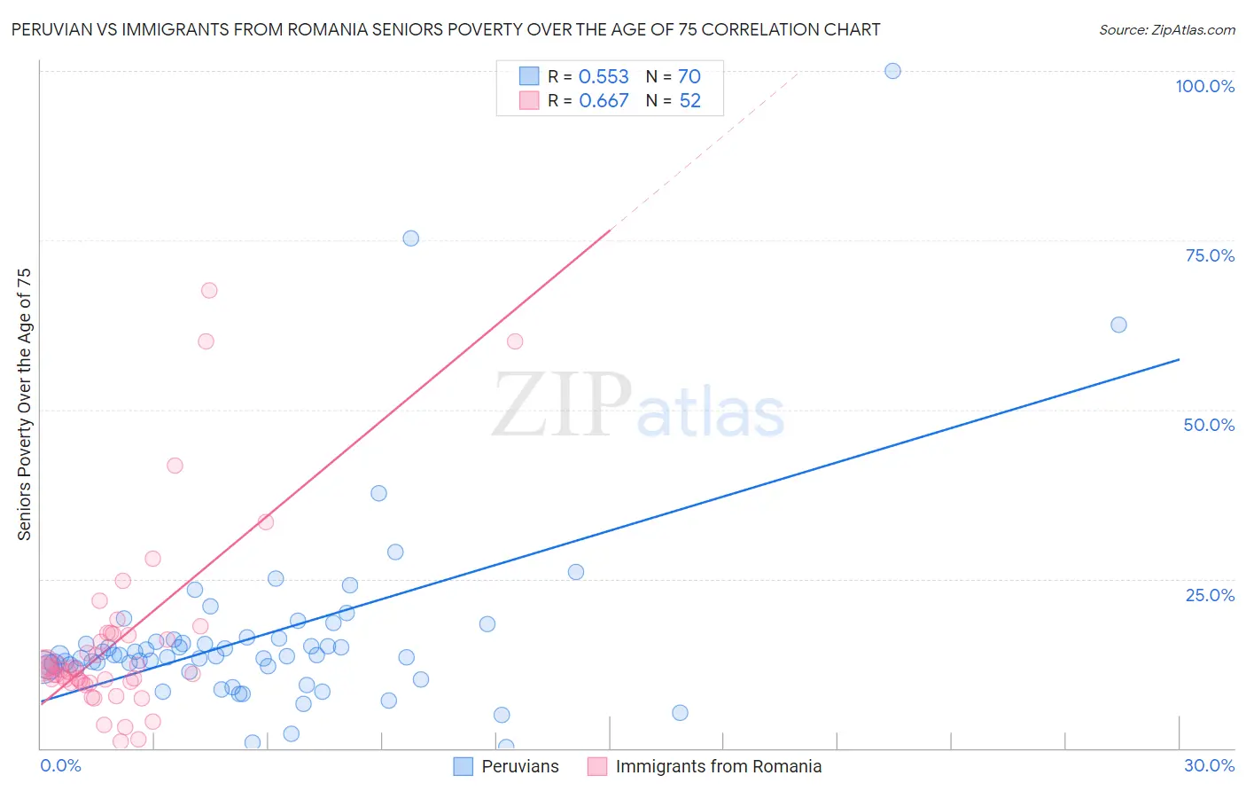 Peruvian vs Immigrants from Romania Seniors Poverty Over the Age of 75