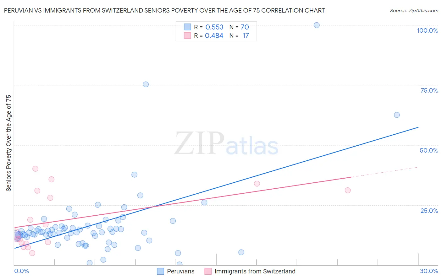 Peruvian vs Immigrants from Switzerland Seniors Poverty Over the Age of 75