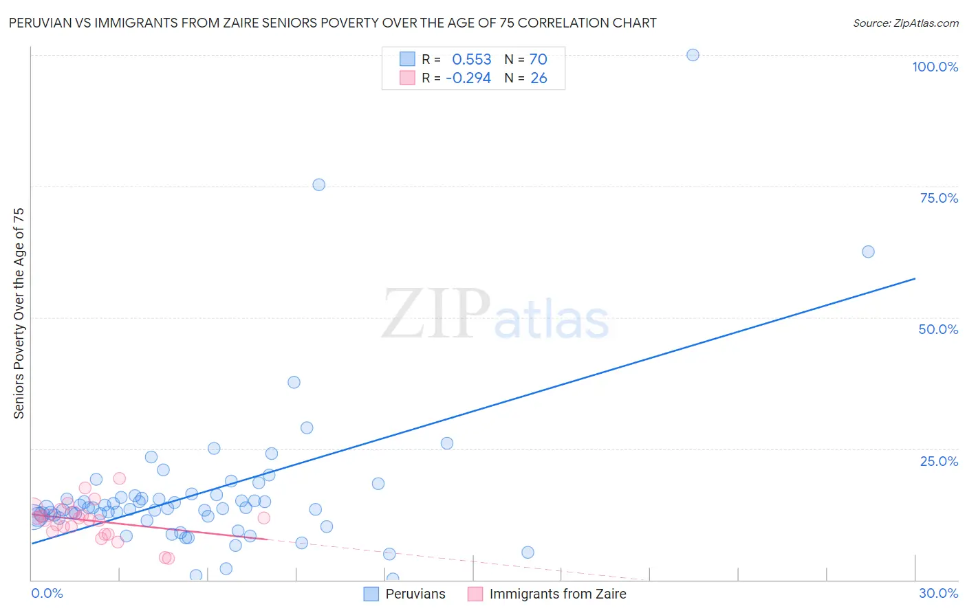 Peruvian vs Immigrants from Zaire Seniors Poverty Over the Age of 75