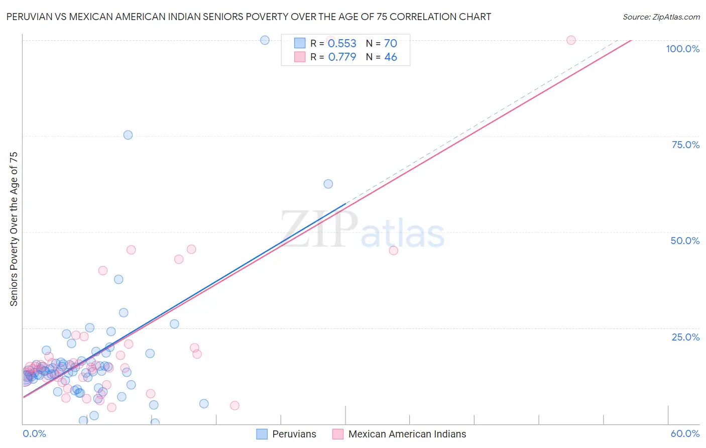 Peruvian vs Mexican American Indian Seniors Poverty Over the Age of 75