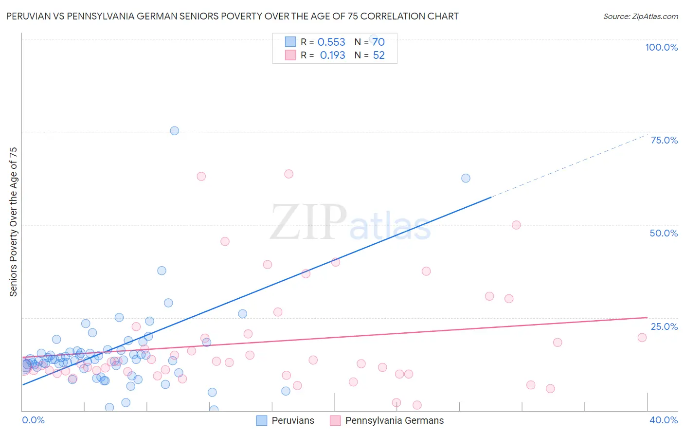 Peruvian vs Pennsylvania German Seniors Poverty Over the Age of 75