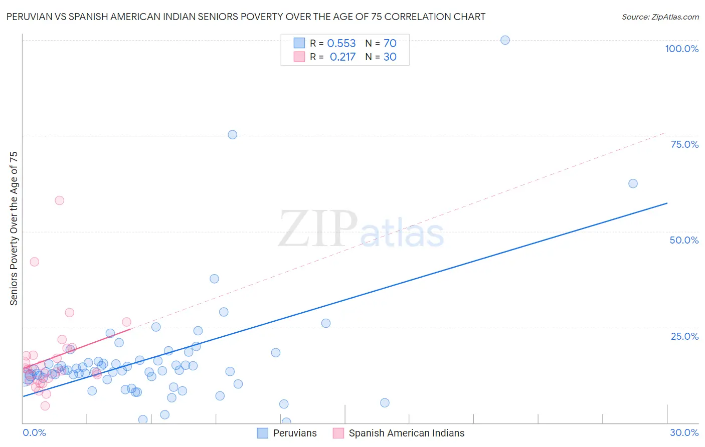 Peruvian vs Spanish American Indian Seniors Poverty Over the Age of 75