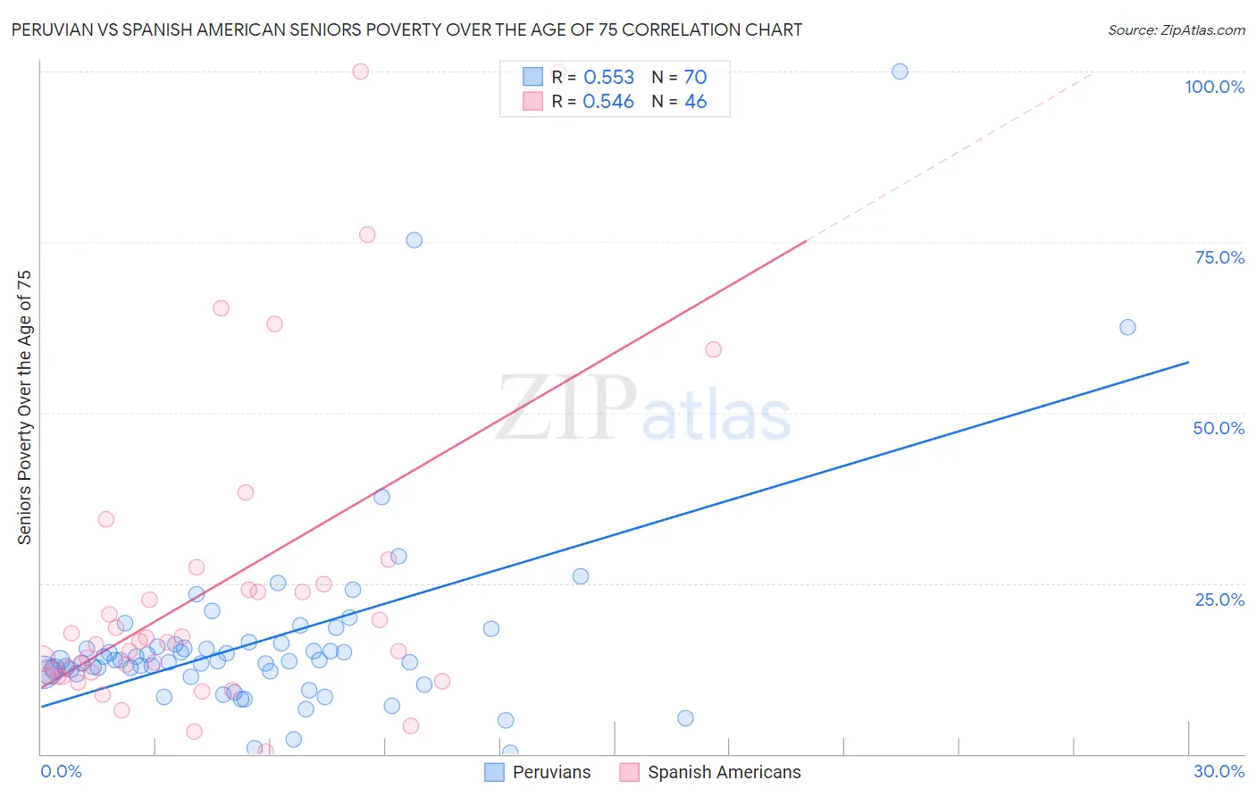 Peruvian vs Spanish American Seniors Poverty Over the Age of 75