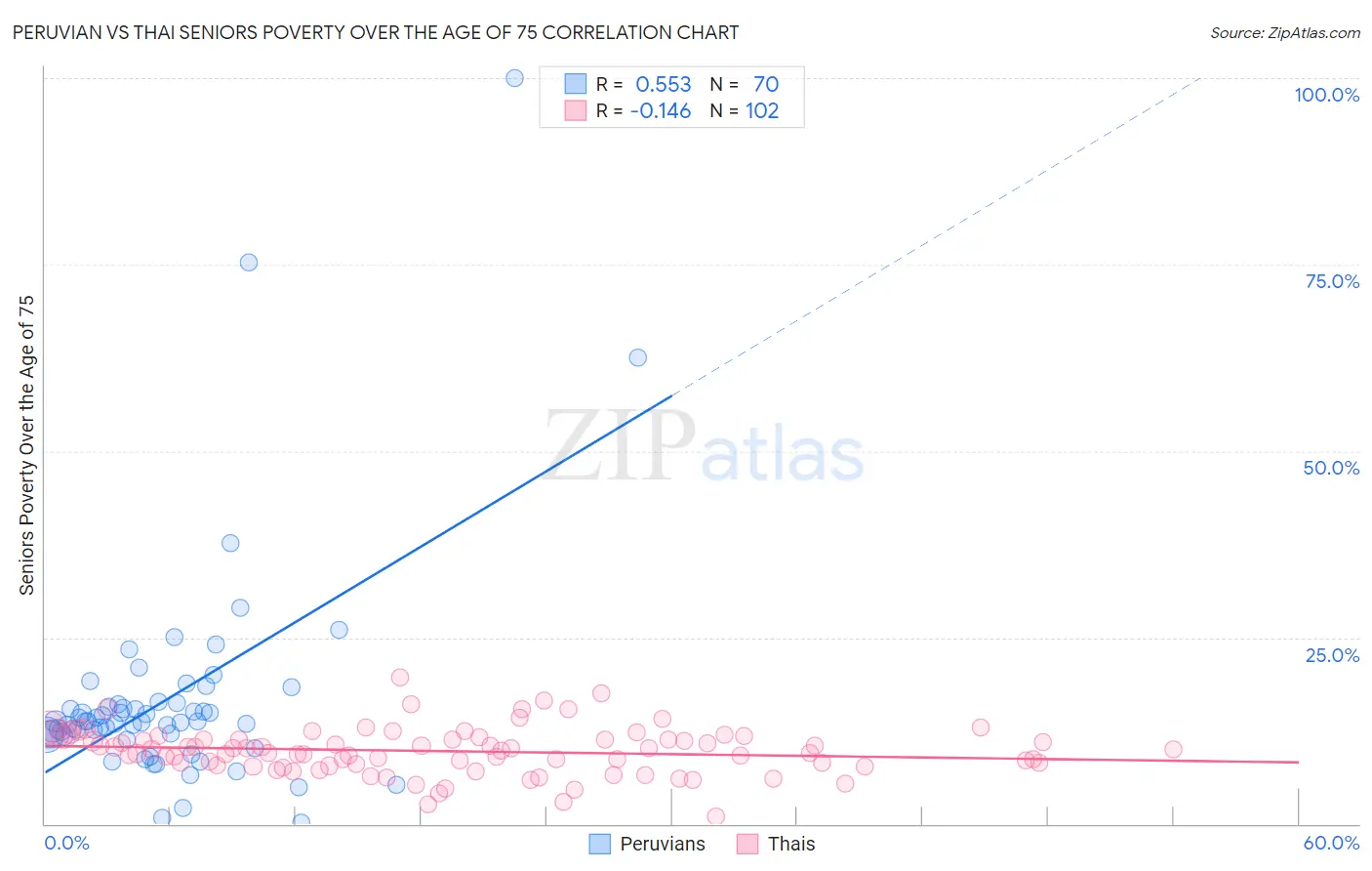 Peruvian vs Thai Seniors Poverty Over the Age of 75