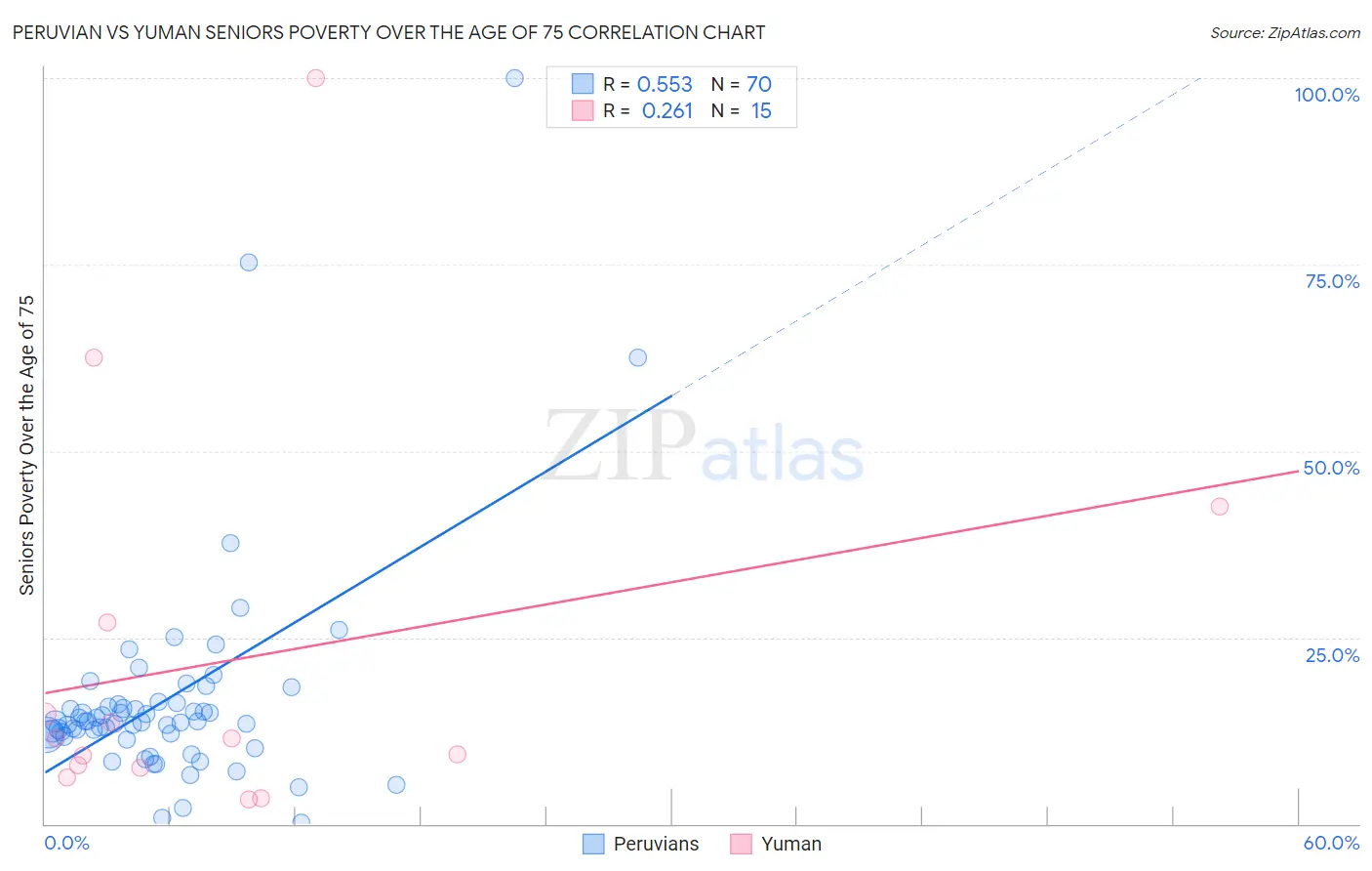 Peruvian vs Yuman Seniors Poverty Over the Age of 75