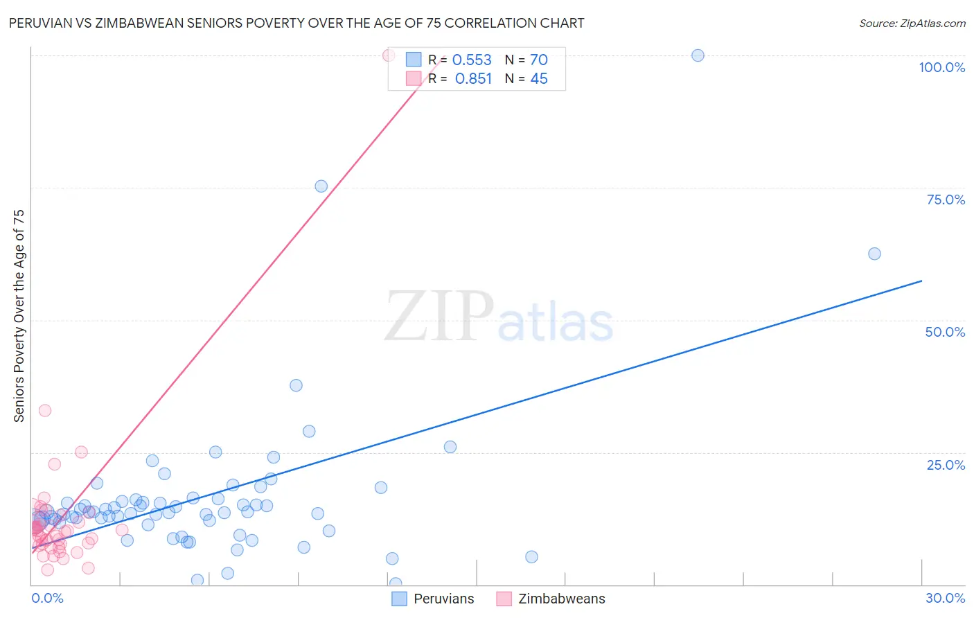 Peruvian vs Zimbabwean Seniors Poverty Over the Age of 75