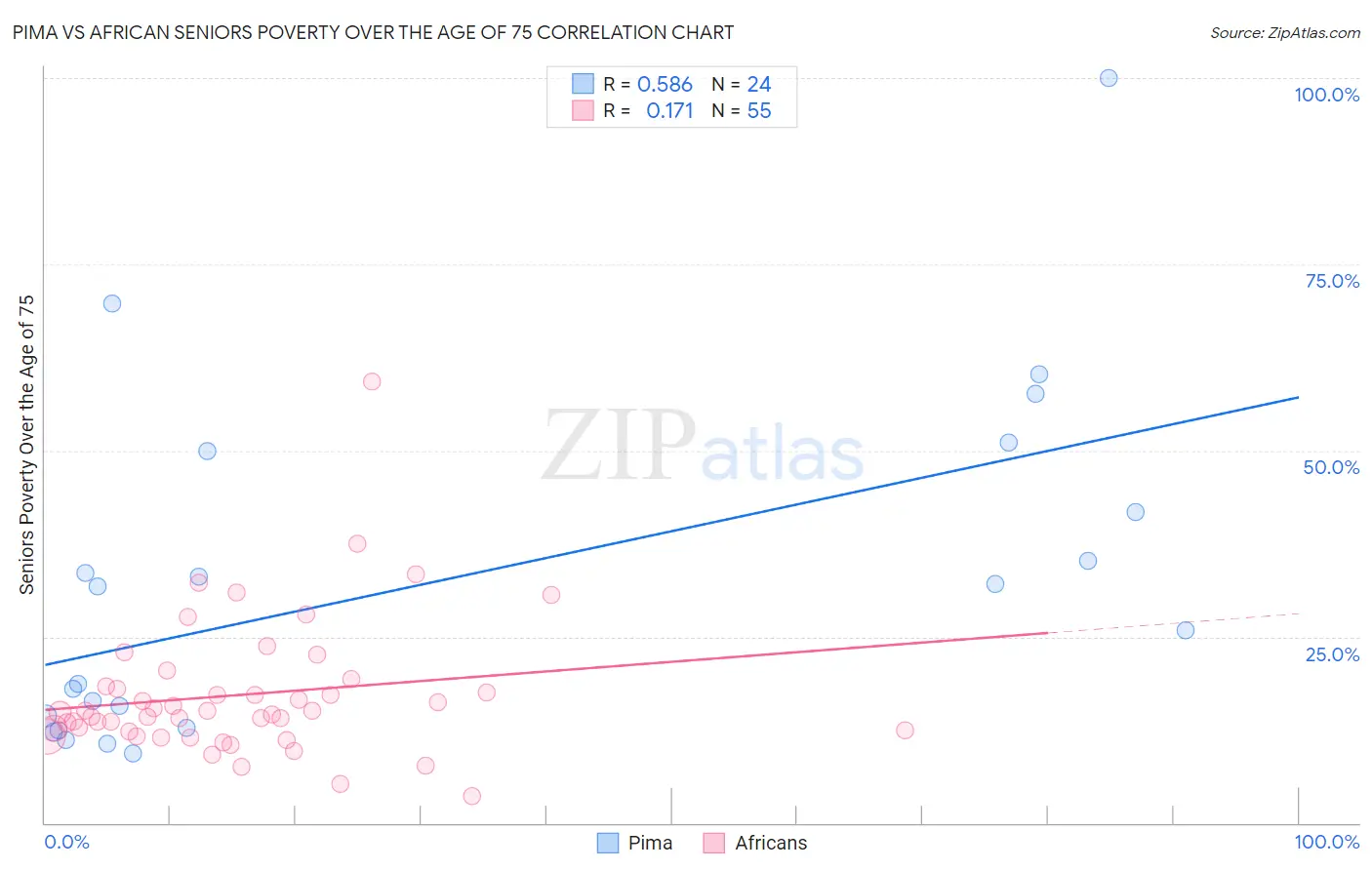 Pima vs African Seniors Poverty Over the Age of 75