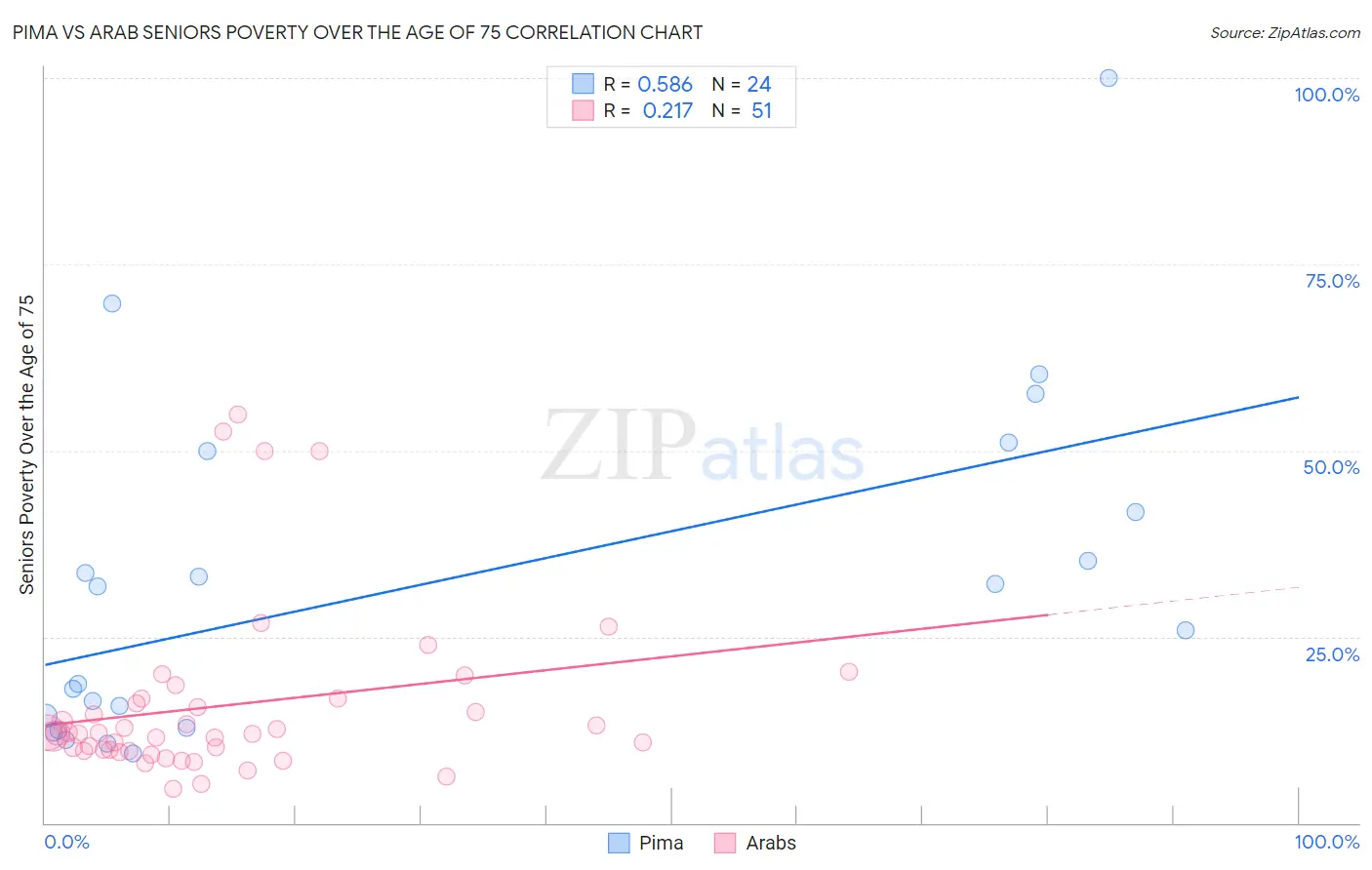 Pima vs Arab Seniors Poverty Over the Age of 75