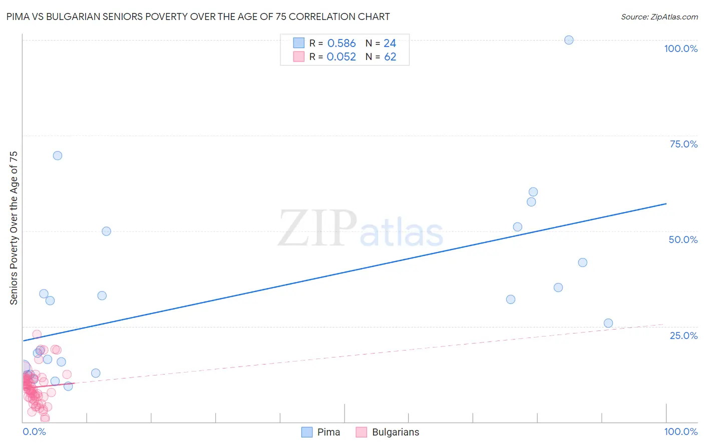 Pima vs Bulgarian Seniors Poverty Over the Age of 75