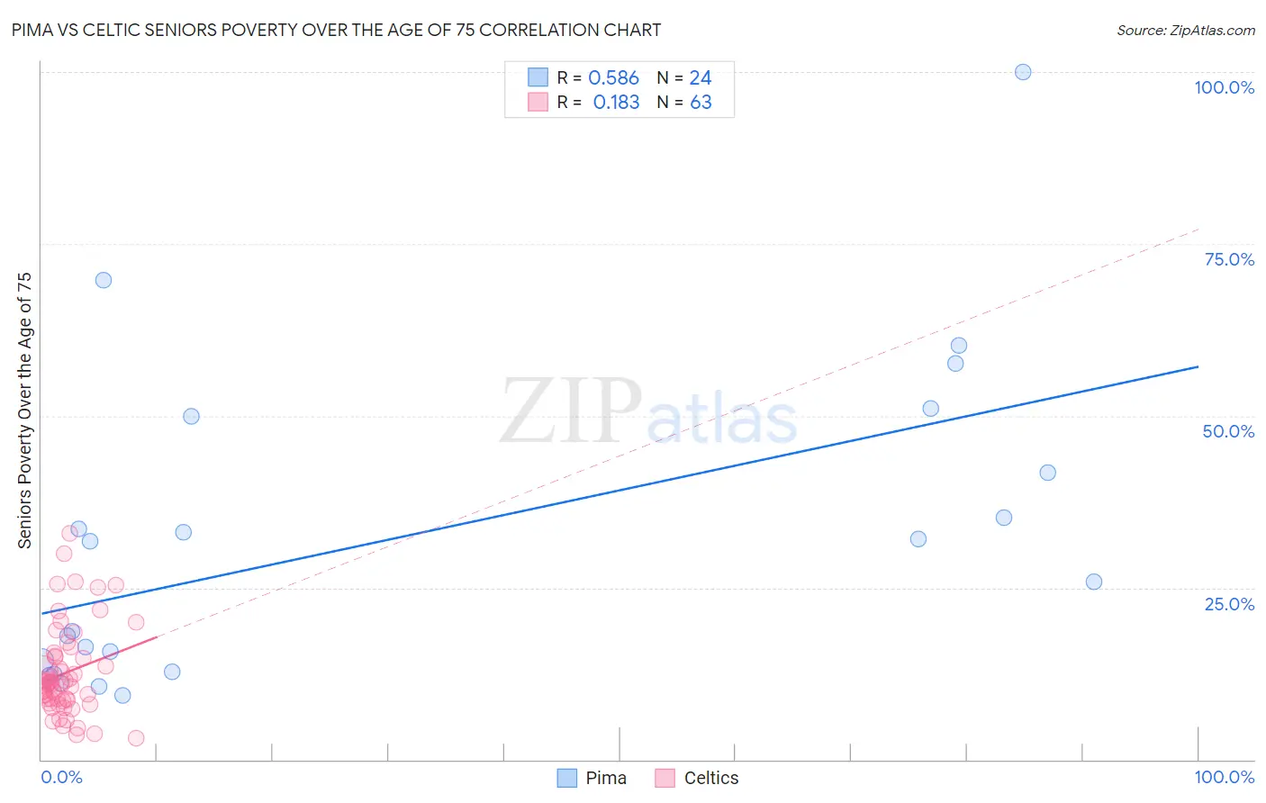 Pima vs Celtic Seniors Poverty Over the Age of 75