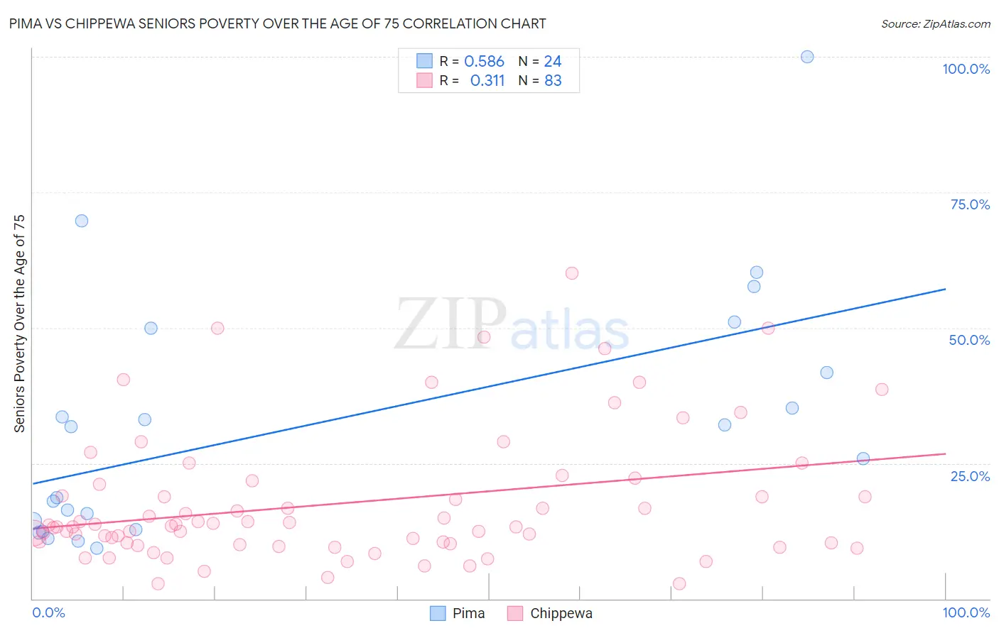 Pima vs Chippewa Seniors Poverty Over the Age of 75