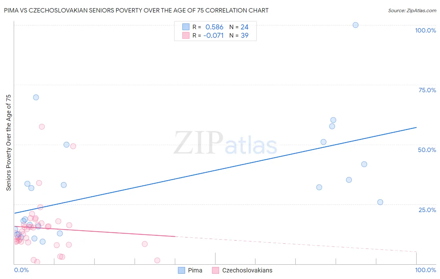 Pima vs Czechoslovakian Seniors Poverty Over the Age of 75