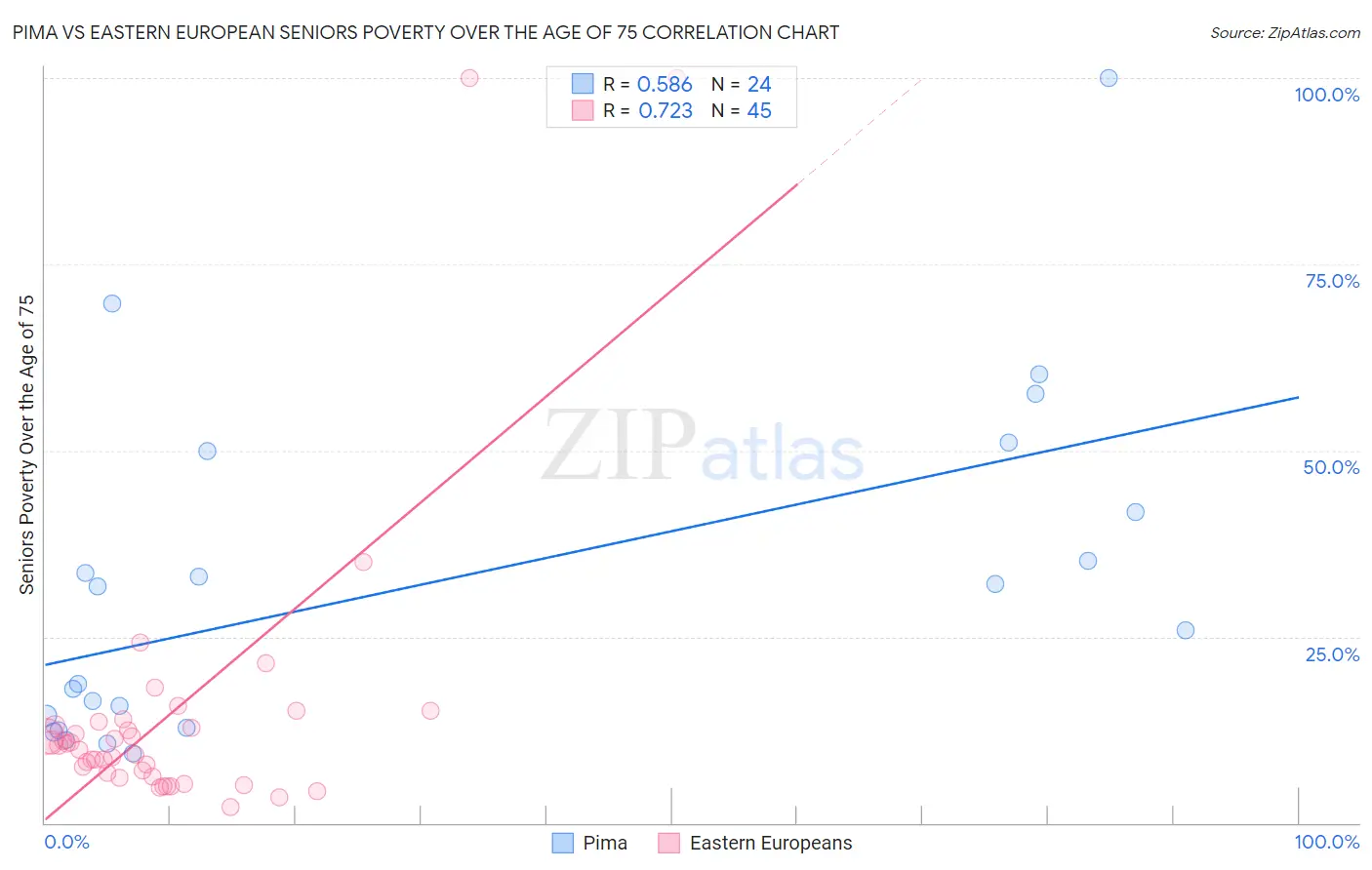 Pima vs Eastern European Seniors Poverty Over the Age of 75