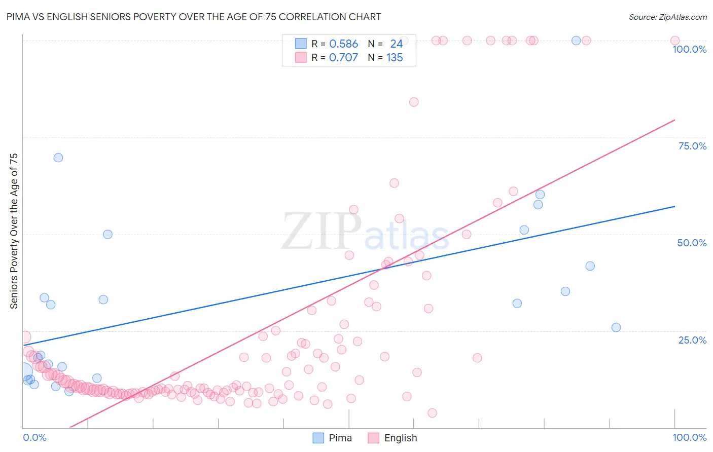 Pima vs English Seniors Poverty Over the Age of 75