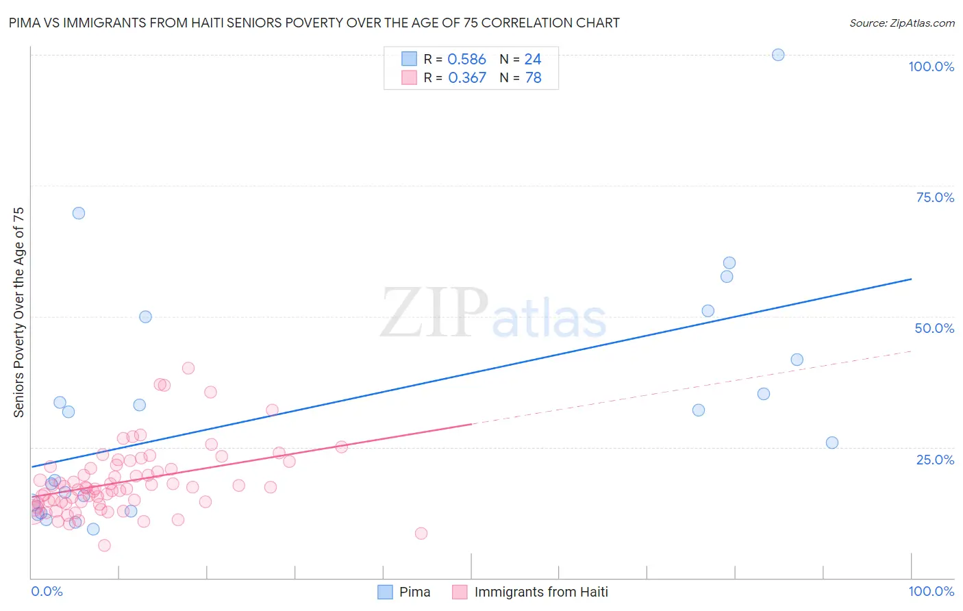 Pima vs Immigrants from Haiti Seniors Poverty Over the Age of 75