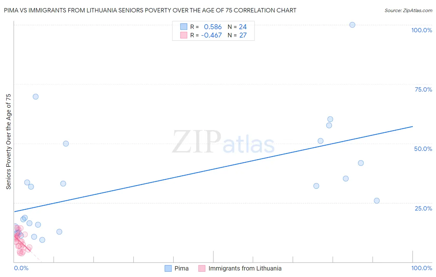 Pima vs Immigrants from Lithuania Seniors Poverty Over the Age of 75