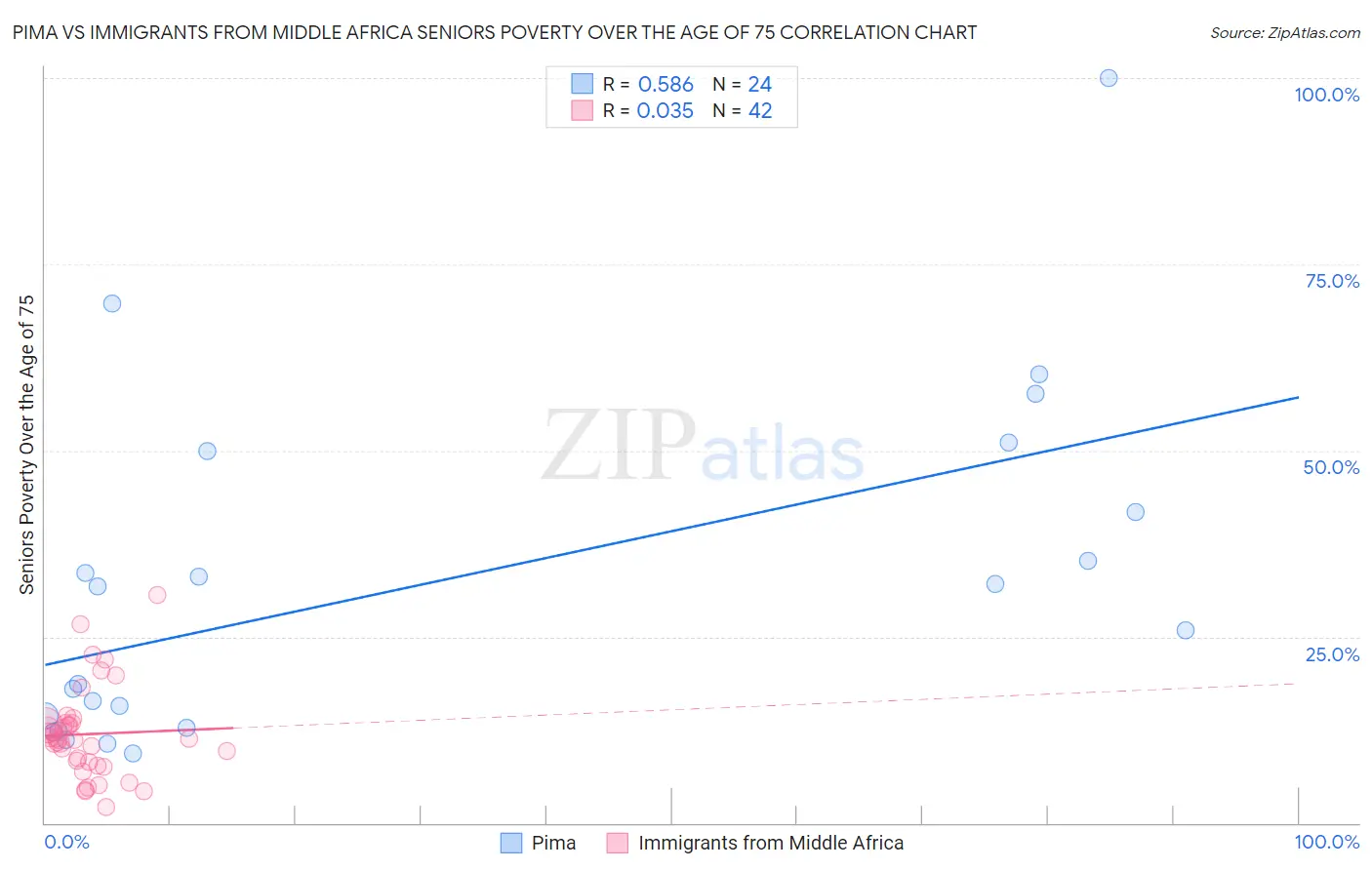 Pima vs Immigrants from Middle Africa Seniors Poverty Over the Age of 75