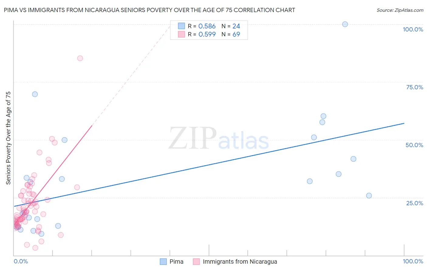 Pima vs Immigrants from Nicaragua Seniors Poverty Over the Age of 75