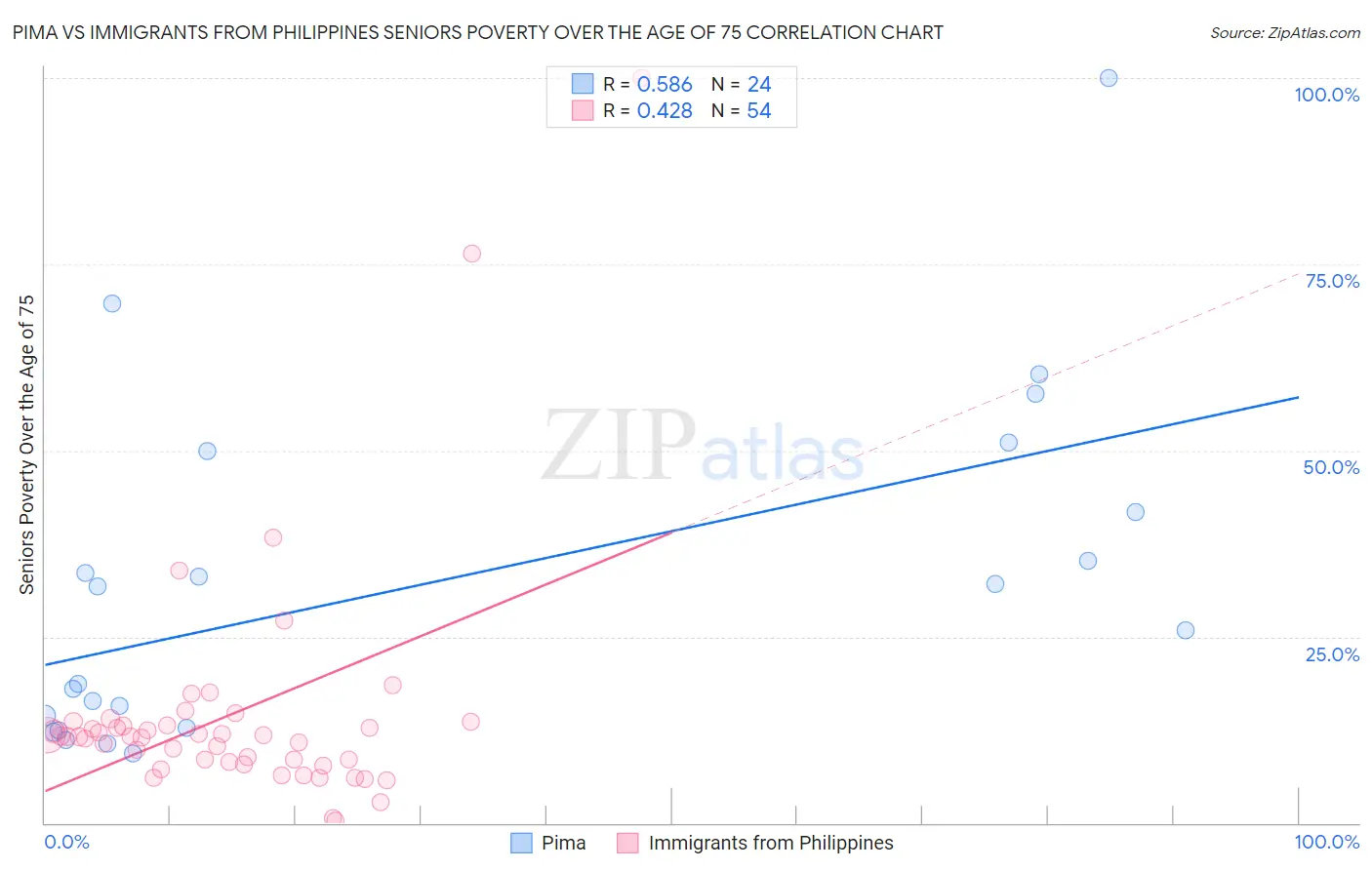 Pima vs Immigrants from Philippines Seniors Poverty Over the Age of 75