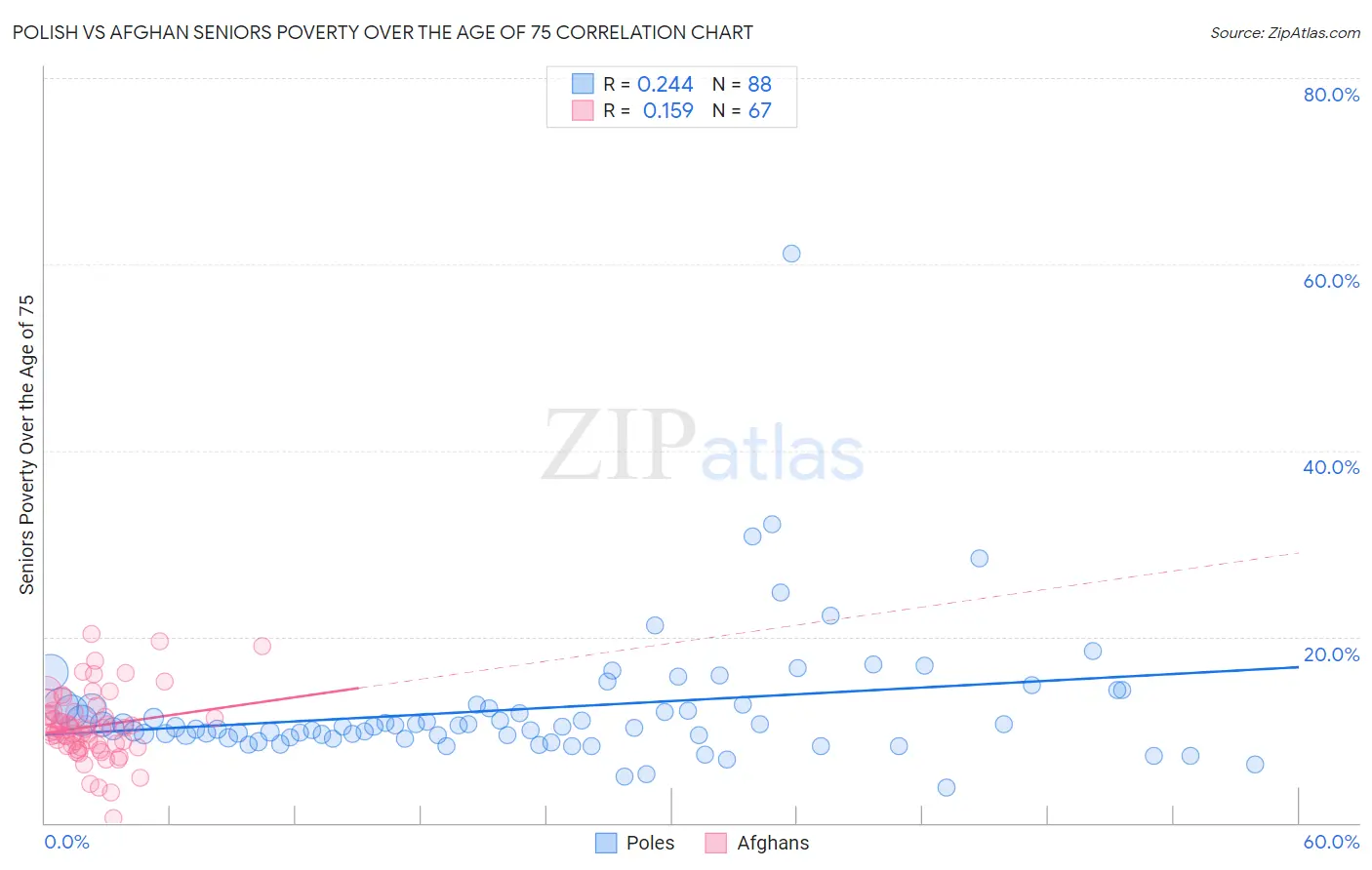 Polish vs Afghan Seniors Poverty Over the Age of 75