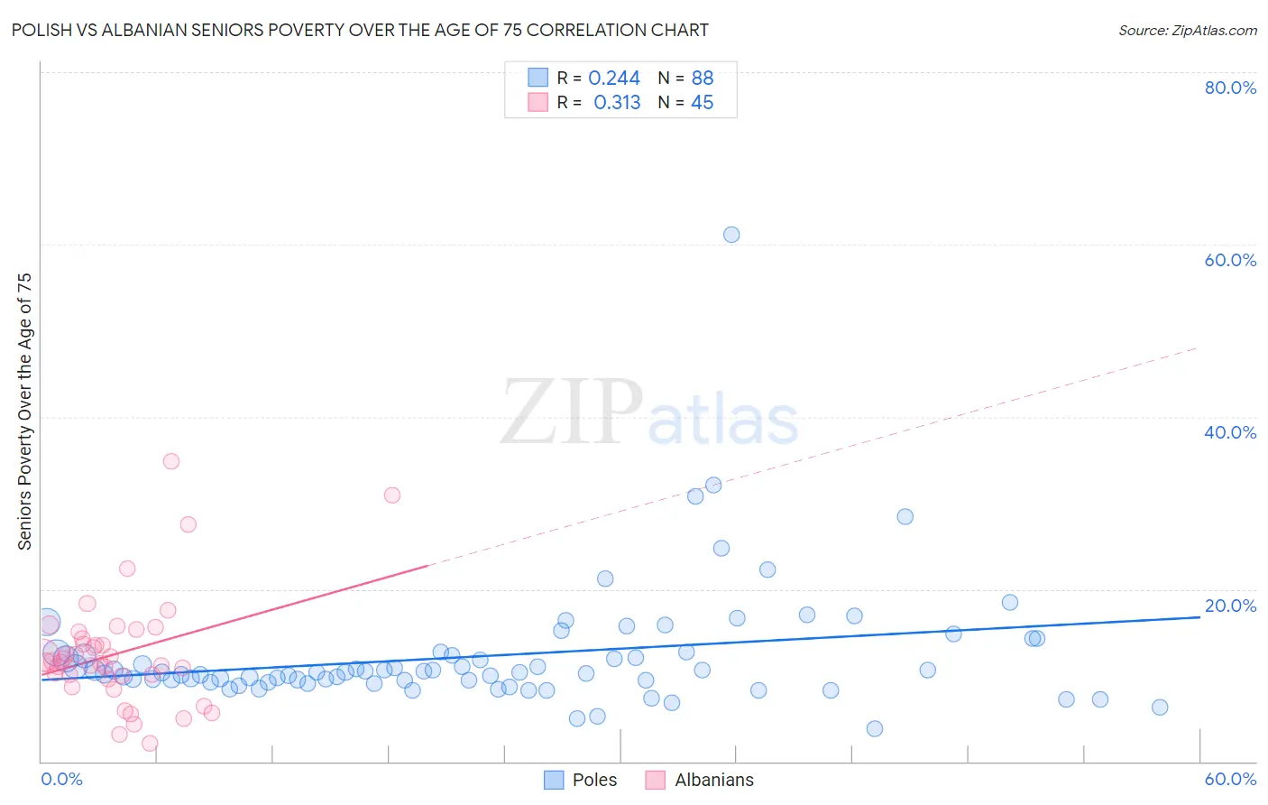 Polish vs Albanian Seniors Poverty Over the Age of 75