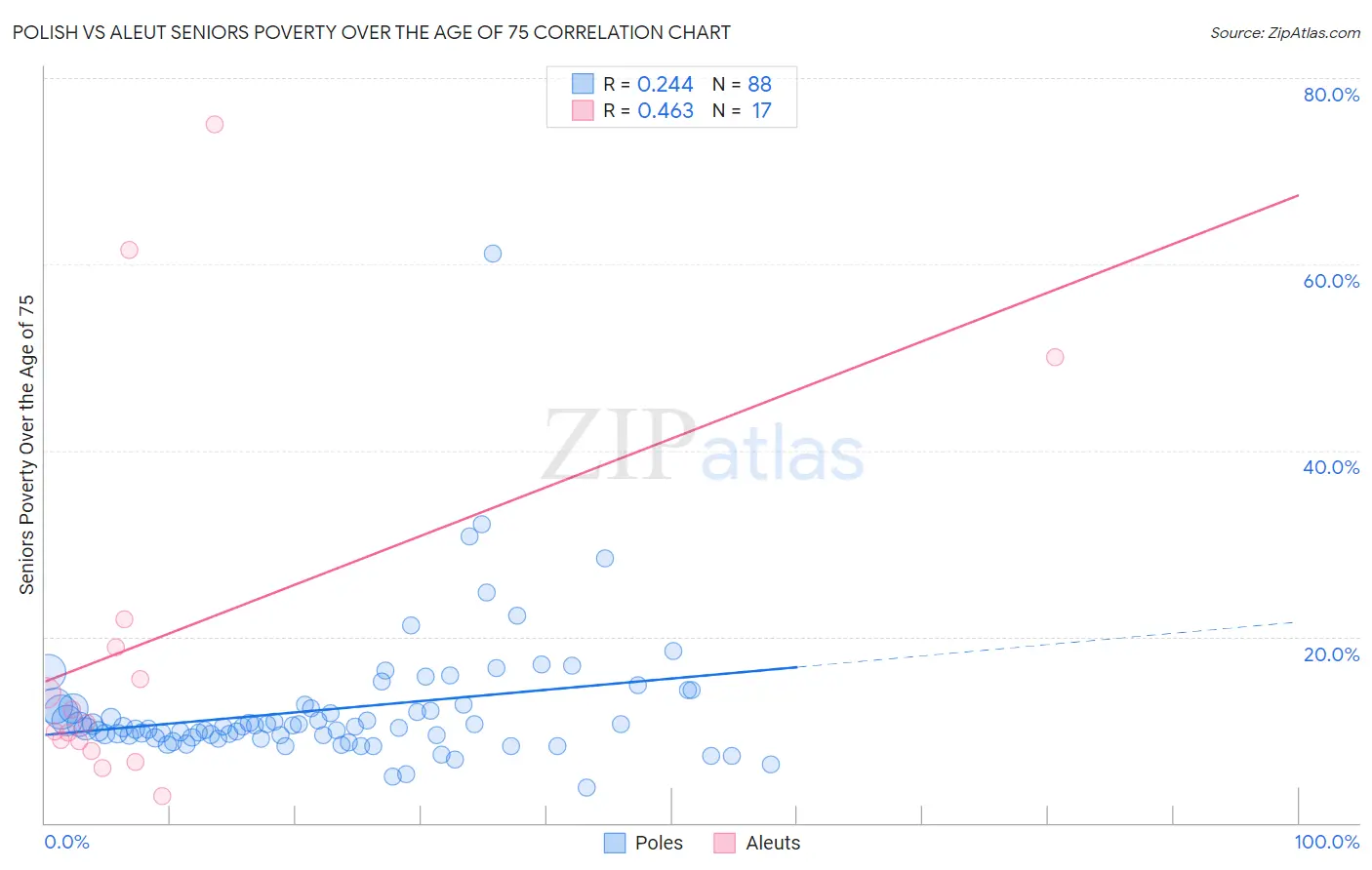 Polish vs Aleut Seniors Poverty Over the Age of 75