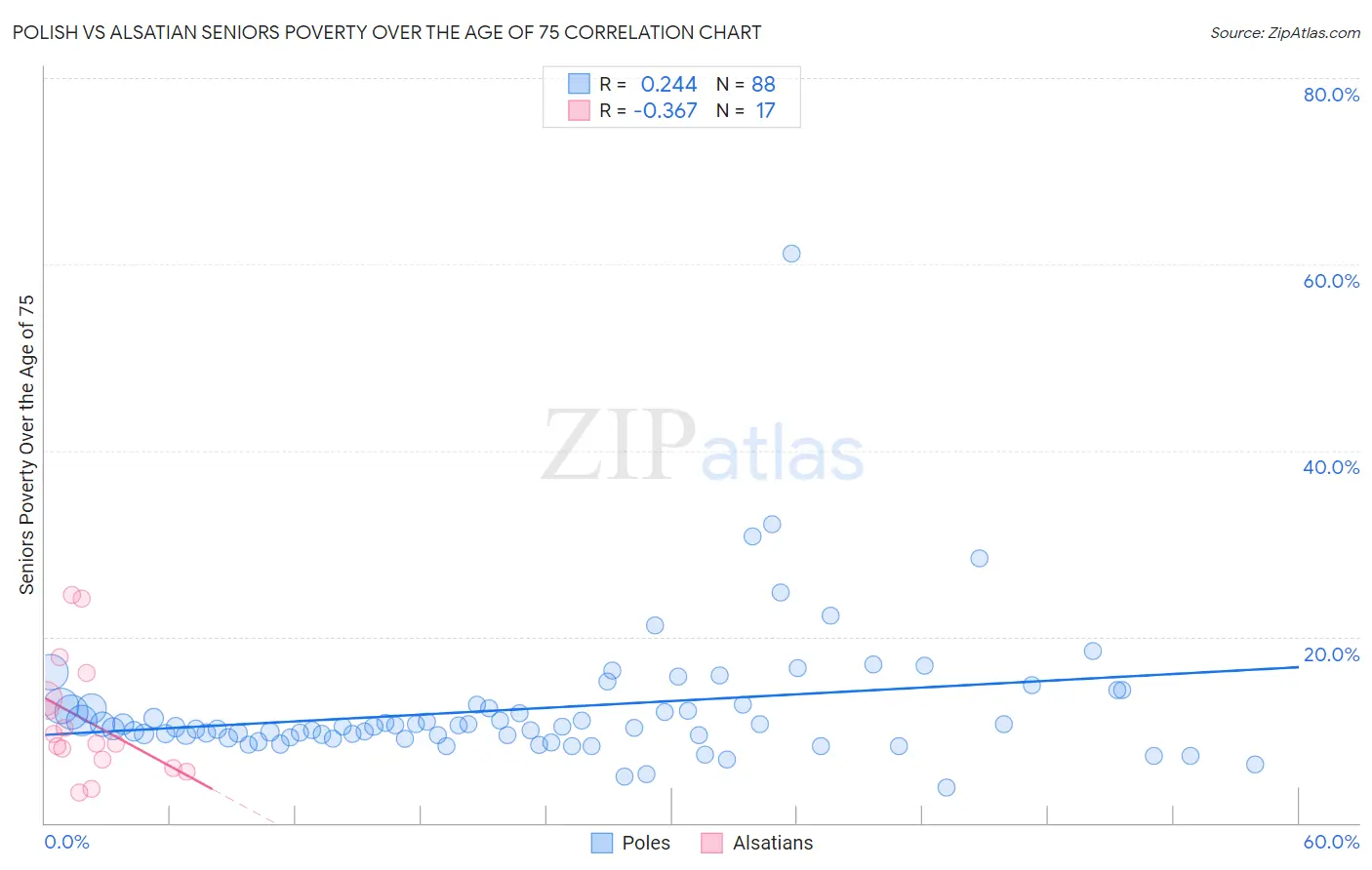 Polish vs Alsatian Seniors Poverty Over the Age of 75