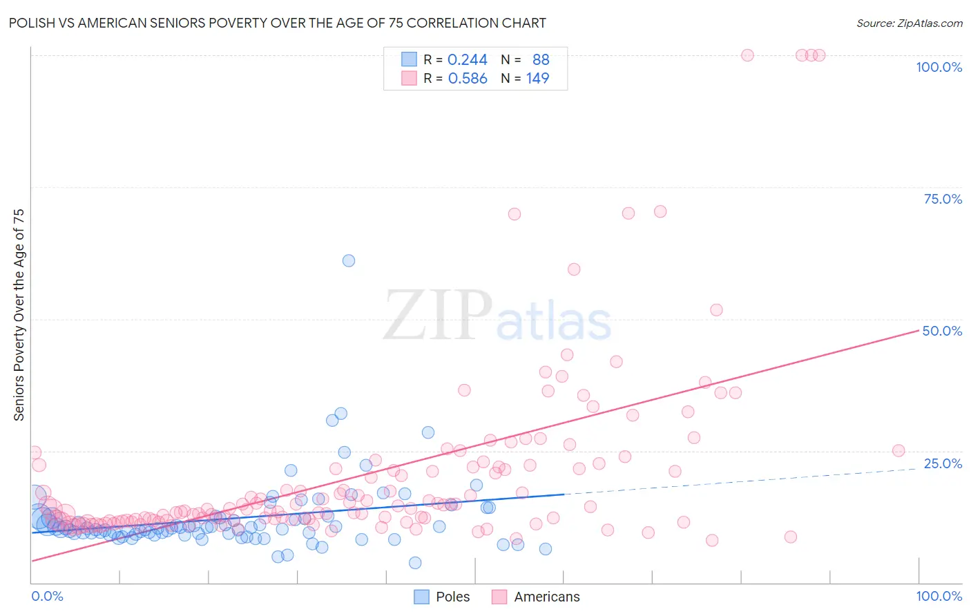 Polish vs American Seniors Poverty Over the Age of 75