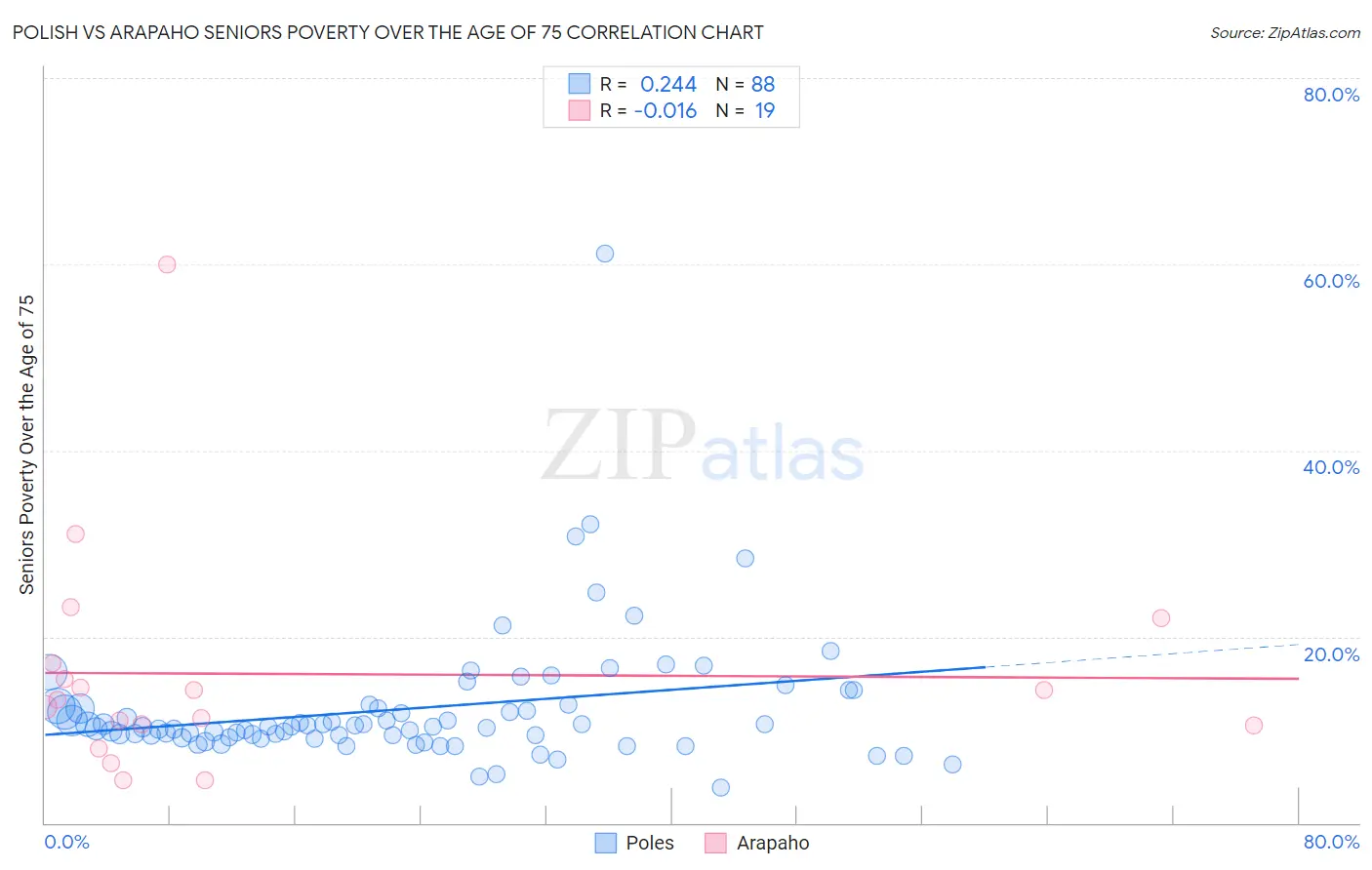 Polish vs Arapaho Seniors Poverty Over the Age of 75