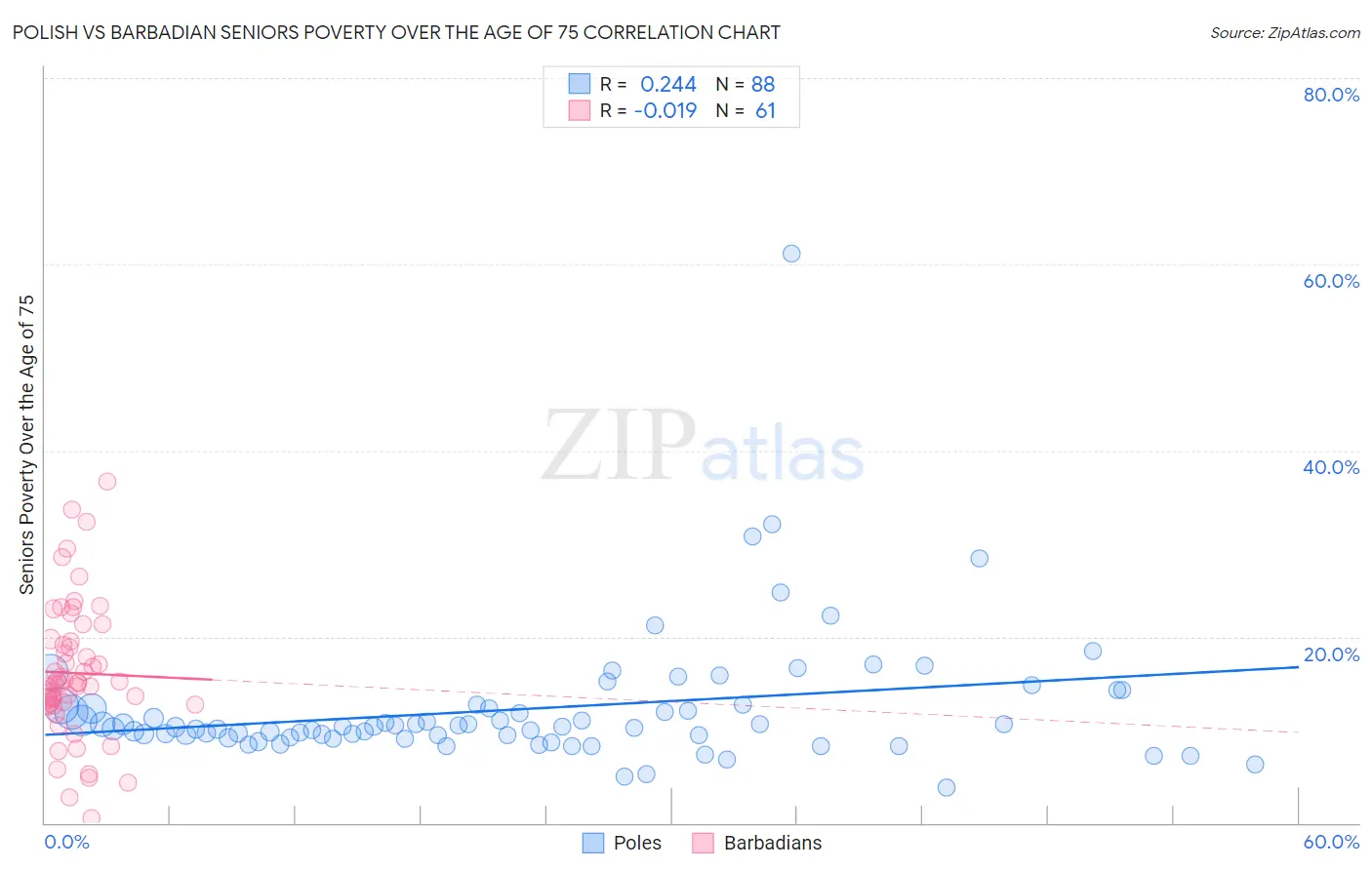 Polish vs Barbadian Seniors Poverty Over the Age of 75