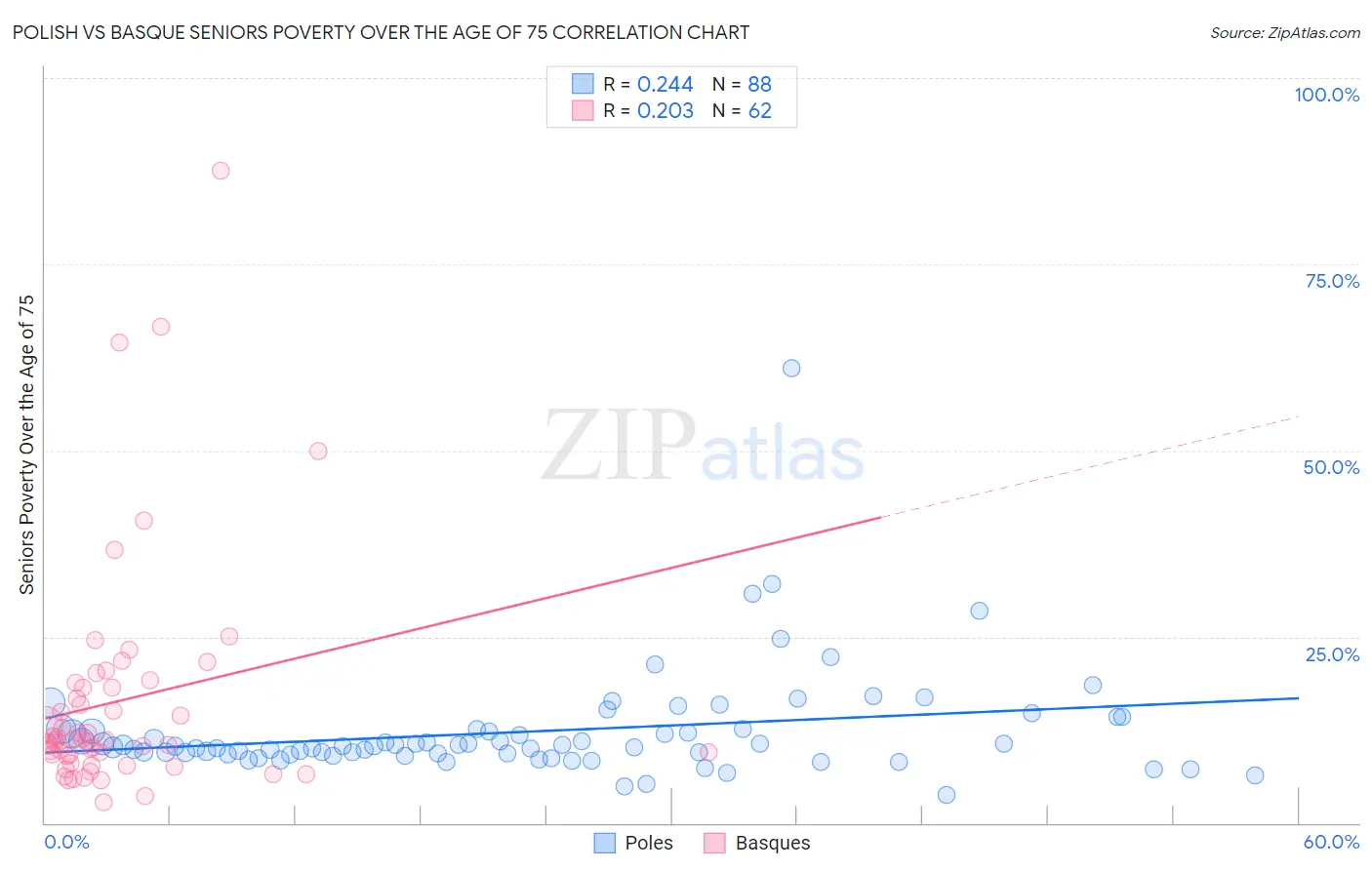 Polish vs Basque Seniors Poverty Over the Age of 75