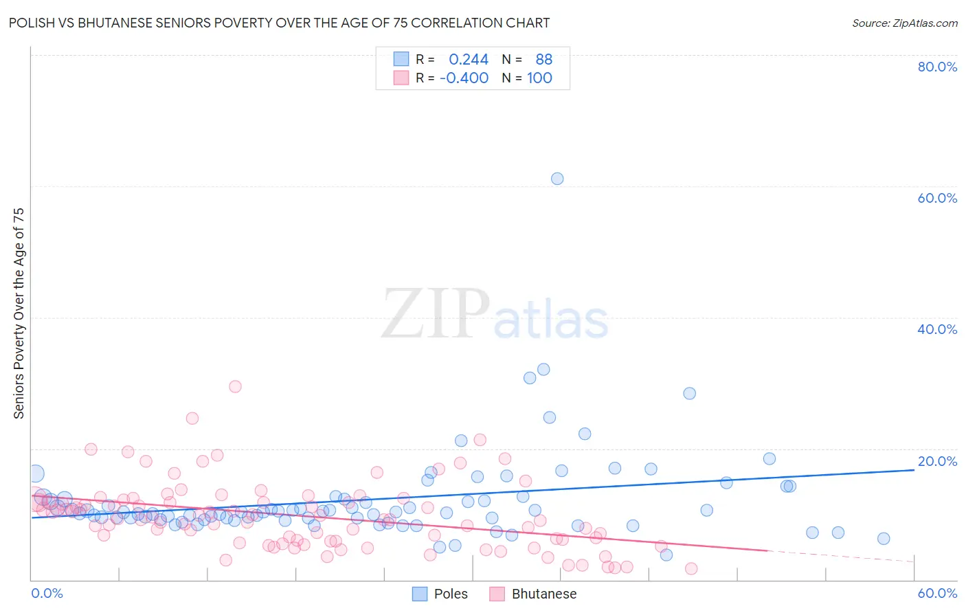 Polish vs Bhutanese Seniors Poverty Over the Age of 75