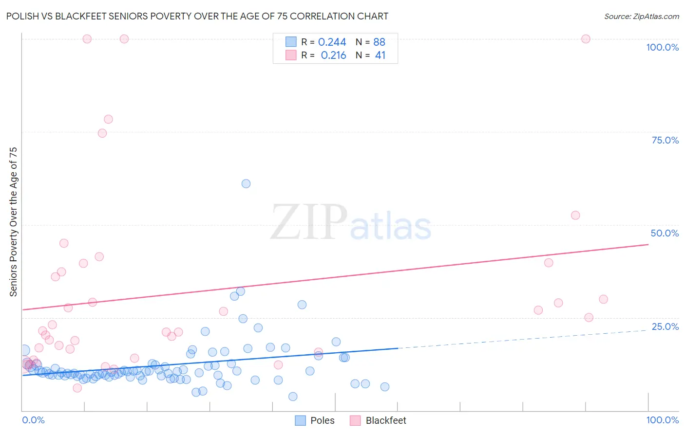 Polish vs Blackfeet Seniors Poverty Over the Age of 75