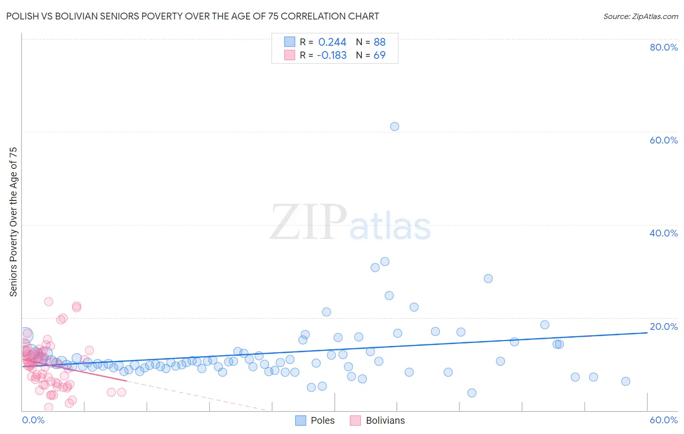 Polish vs Bolivian Seniors Poverty Over the Age of 75
