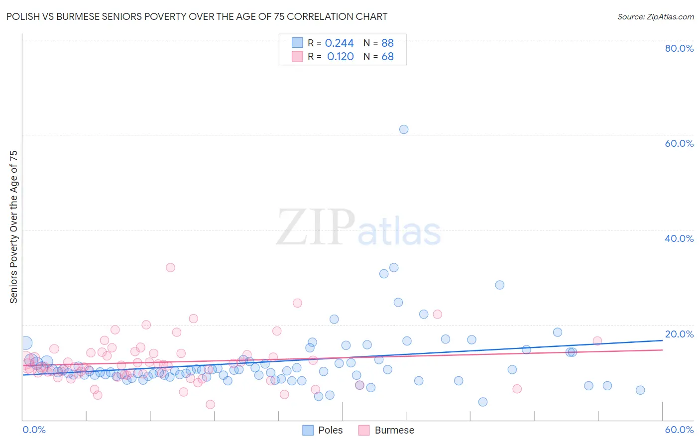 Polish vs Burmese Seniors Poverty Over the Age of 75