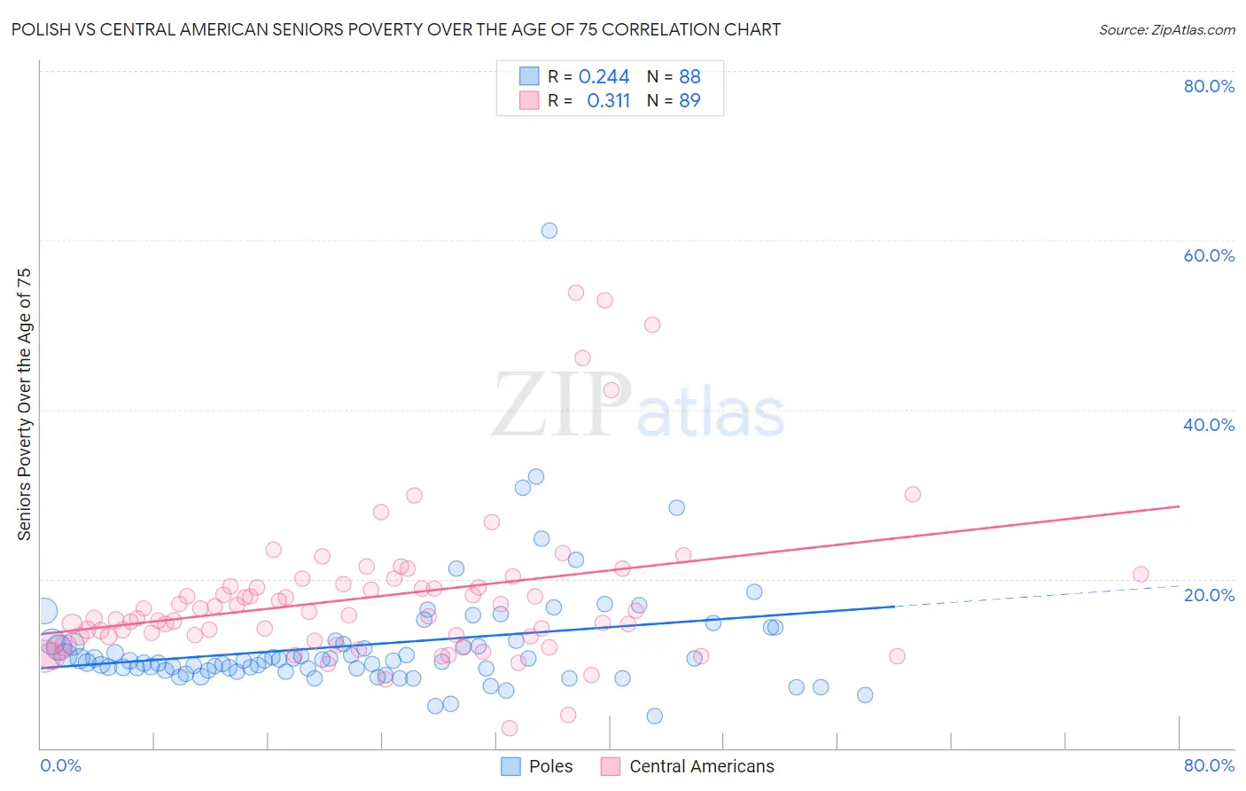 Polish vs Central American Seniors Poverty Over the Age of 75