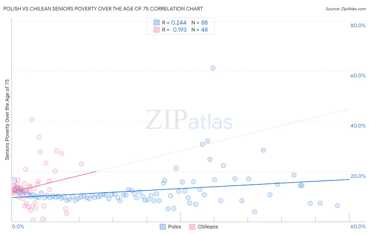 Polish vs Chilean Seniors Poverty Over the Age of 75