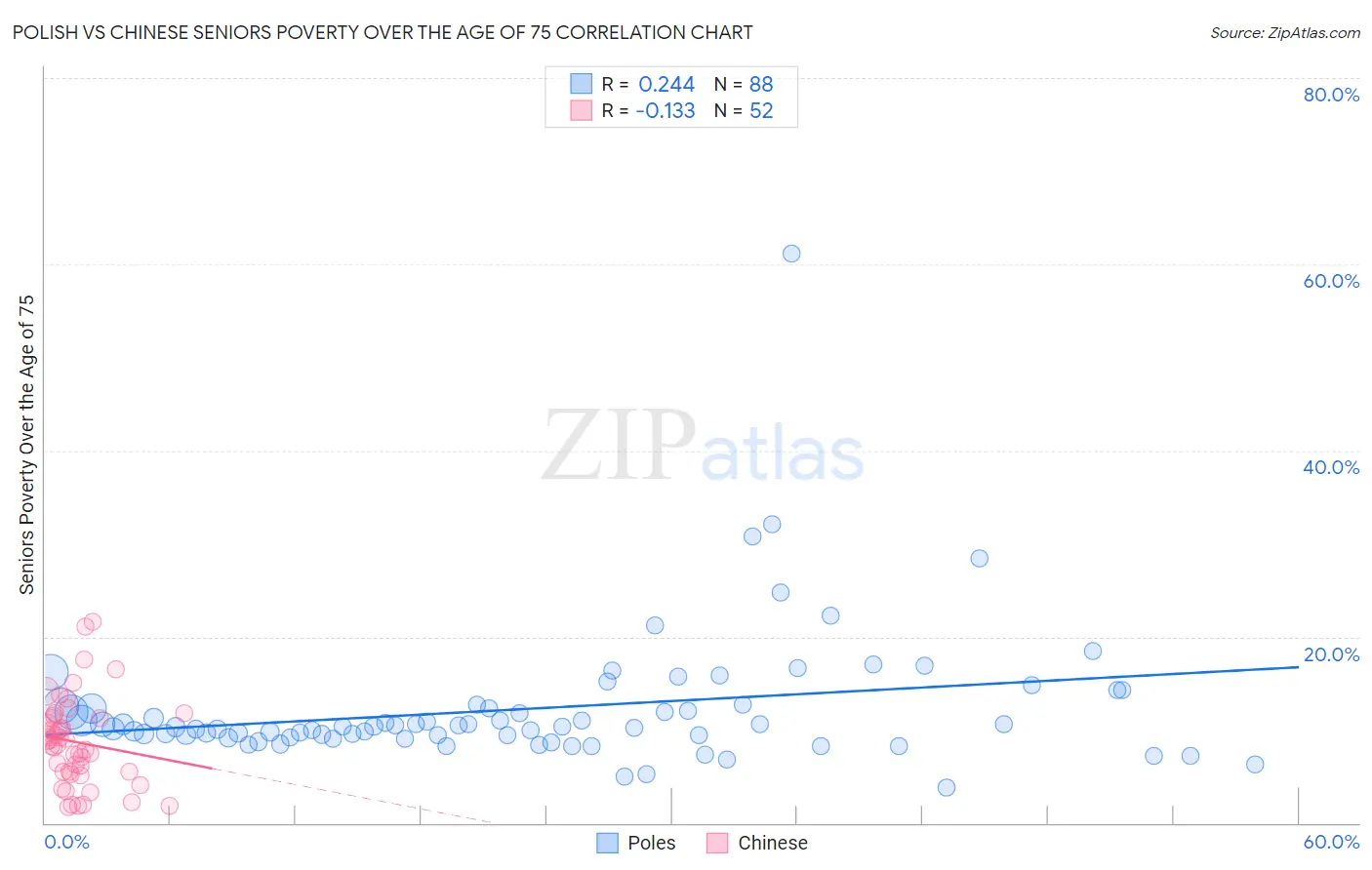 Polish vs Chinese Seniors Poverty Over the Age of 75