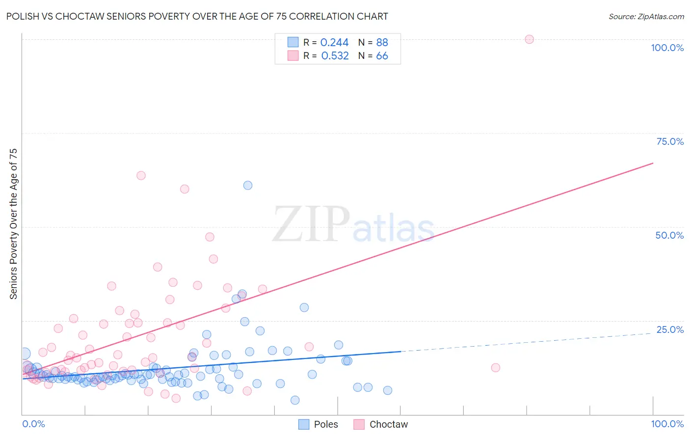 Polish vs Choctaw Seniors Poverty Over the Age of 75