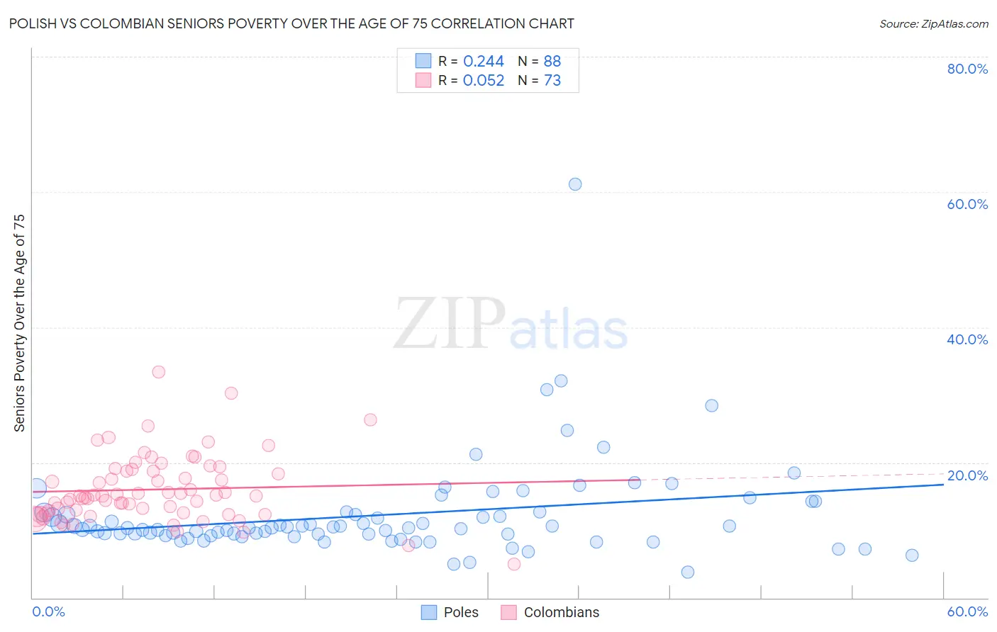 Polish vs Colombian Seniors Poverty Over the Age of 75