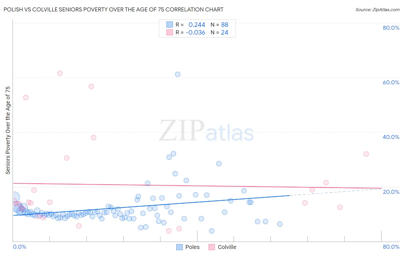 Polish vs Colville Seniors Poverty Over the Age of 75