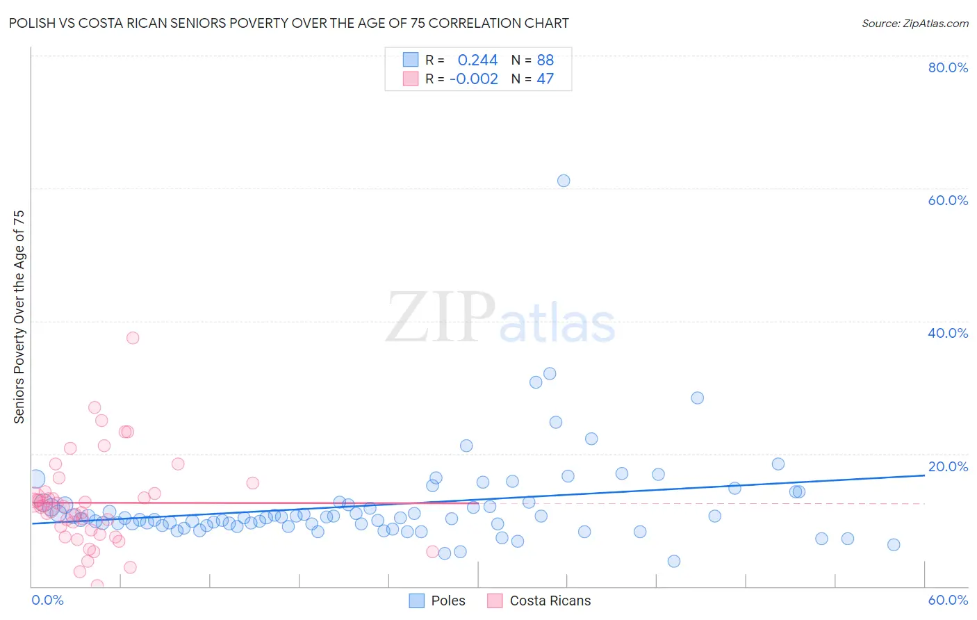 Polish vs Costa Rican Seniors Poverty Over the Age of 75