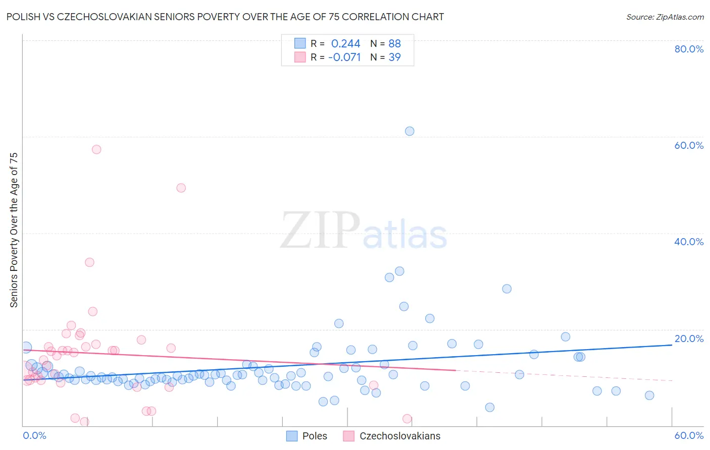 Polish vs Czechoslovakian Seniors Poverty Over the Age of 75